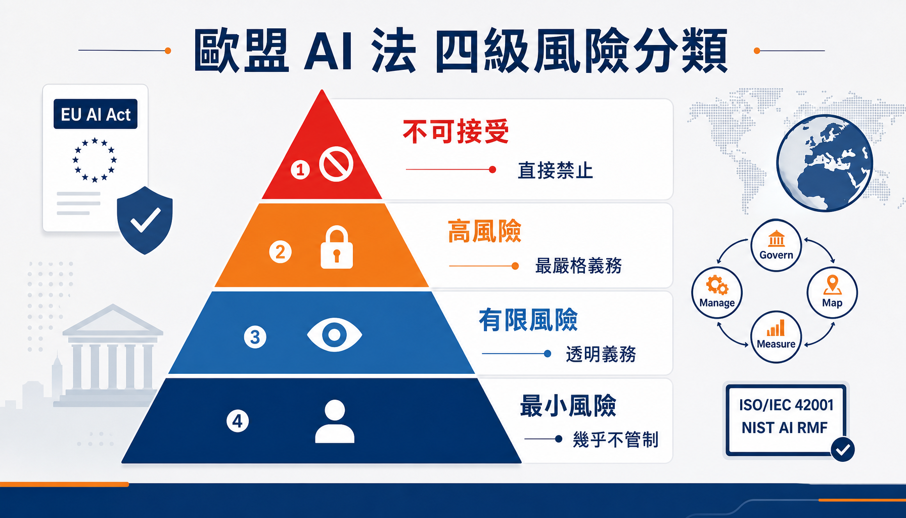 歐盟 AI 法的四級風險分類