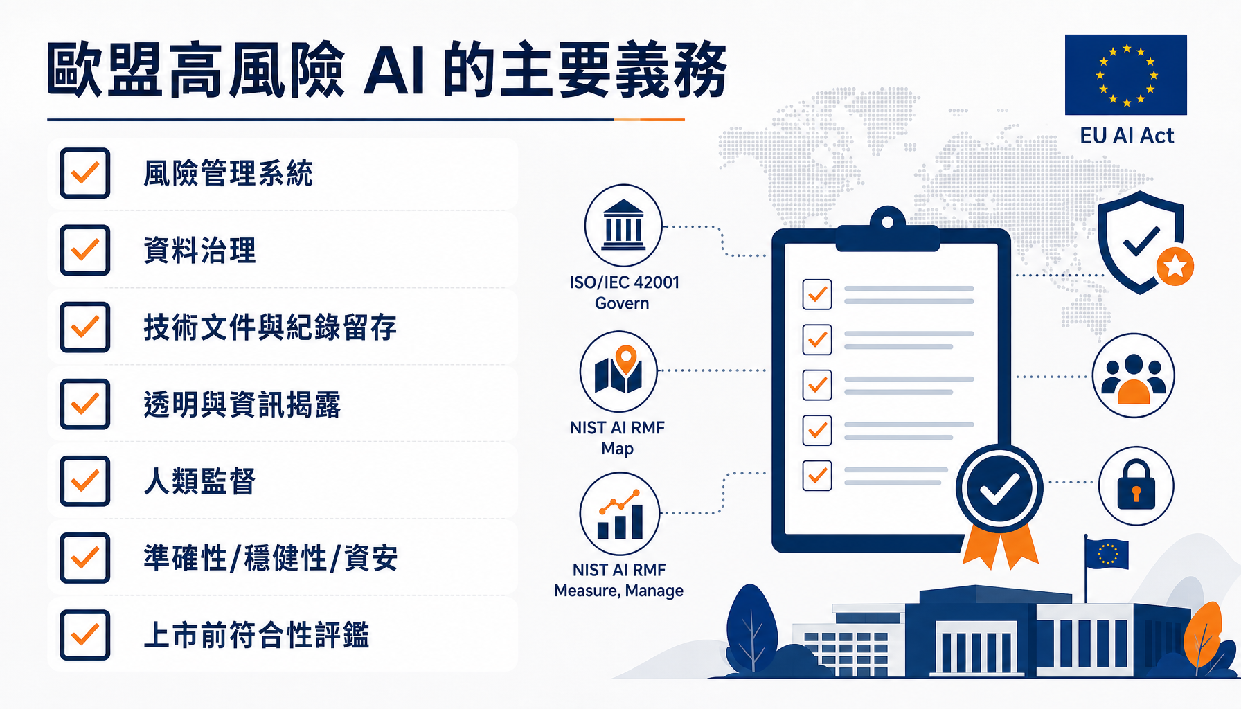 歐盟高風險 AI 的主要義務