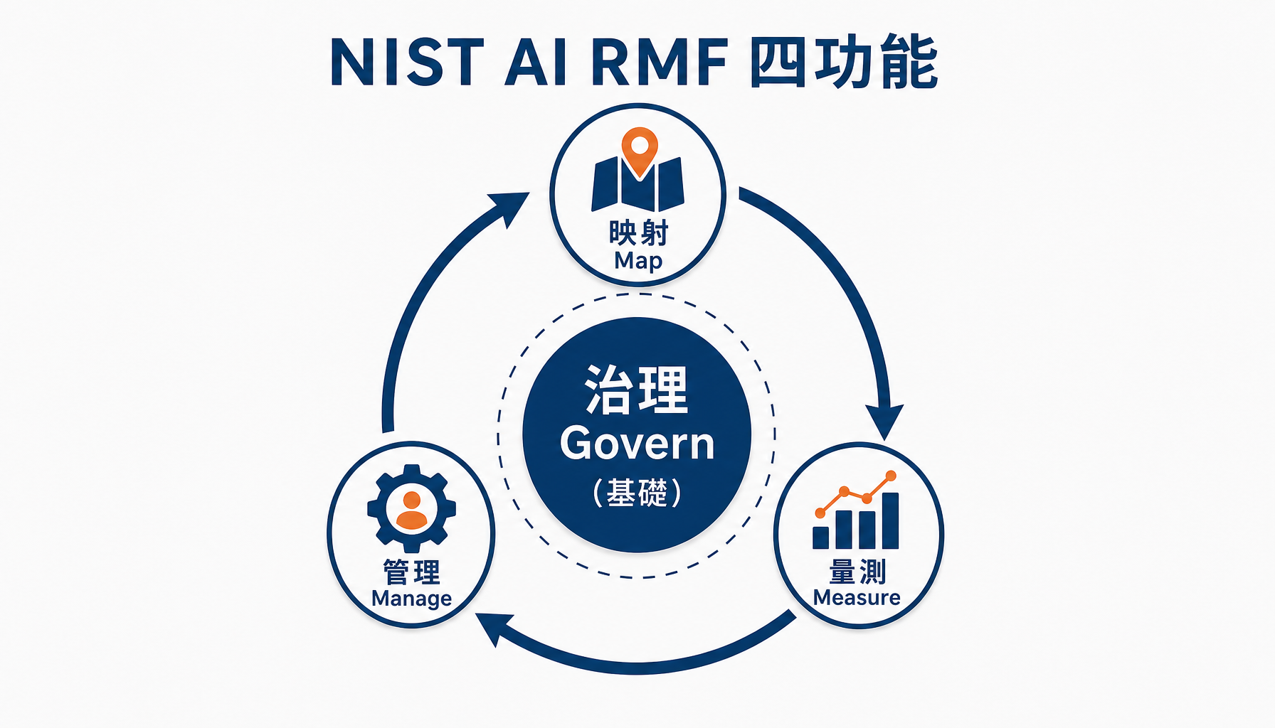 NIST AI RMF 的四個功能