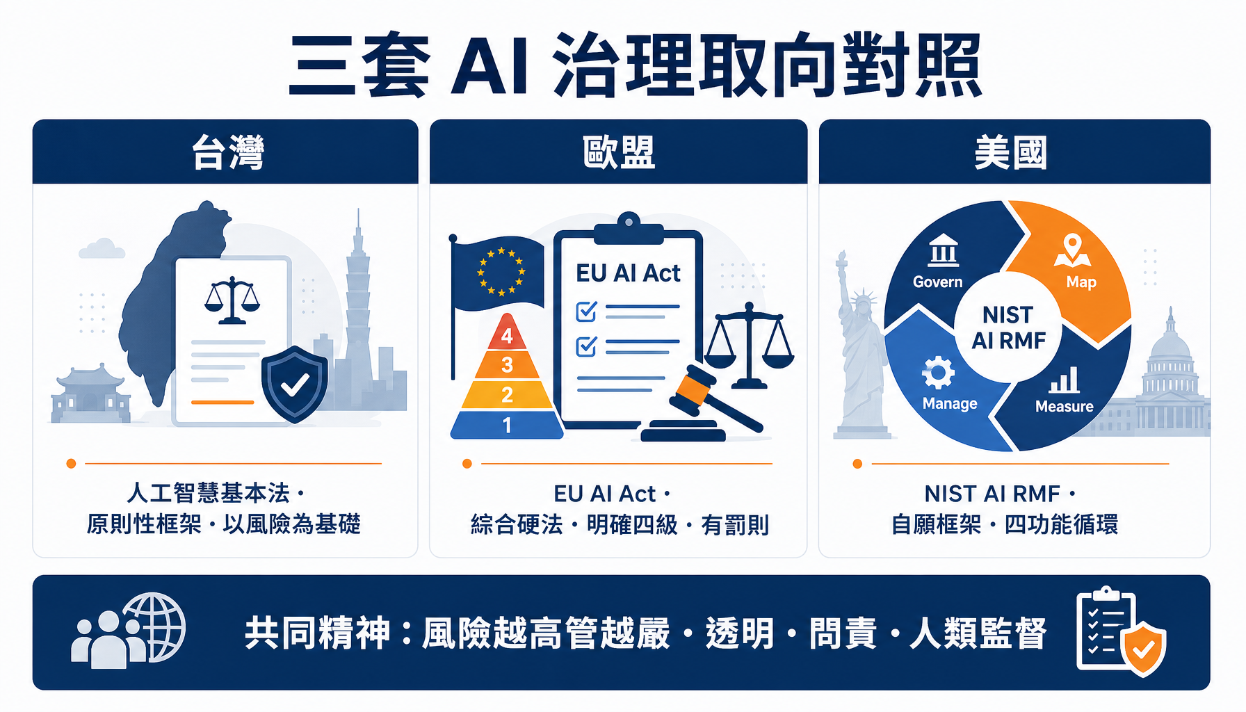 台灣、歐盟、美國三套 AI 治理取向對照
