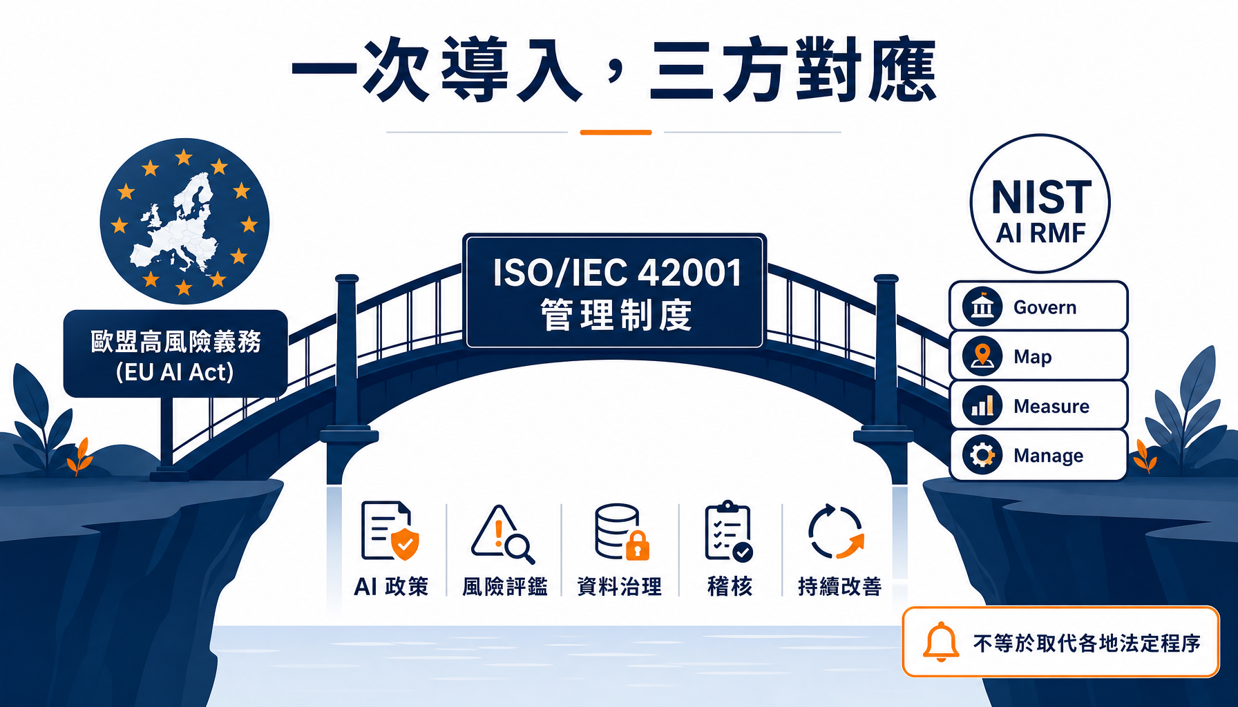 導入一次 42001,同時對應歐盟義務與 NIST 功能
