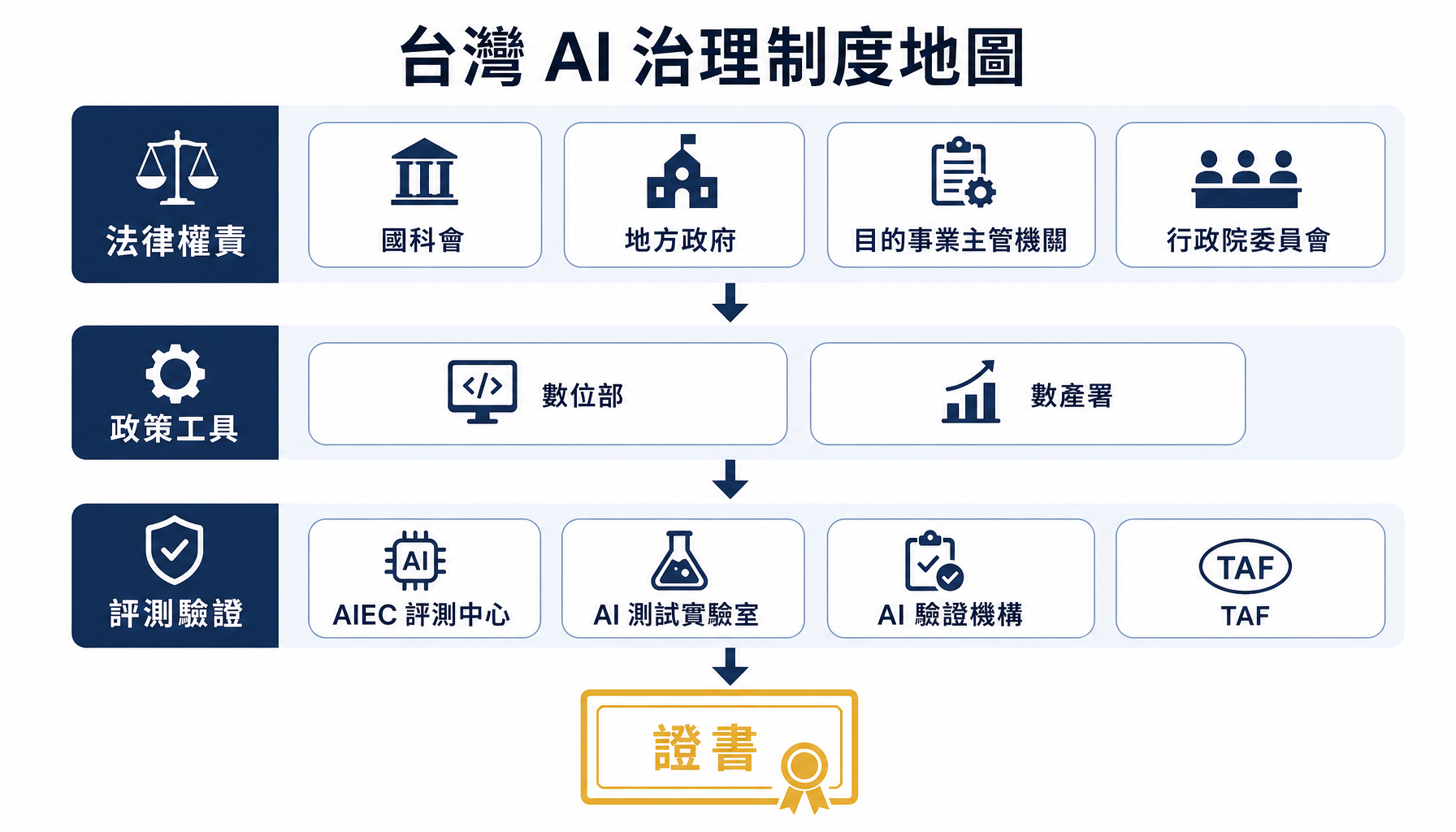 台灣 AI 治理制度地圖總覽
