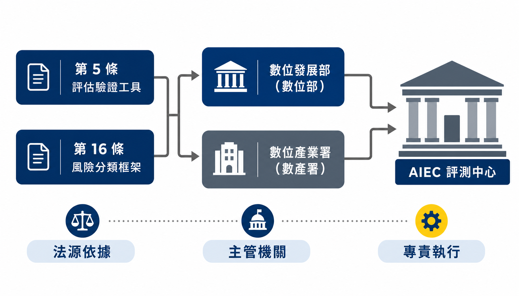 數位部與數產署在評測體系中的角色
