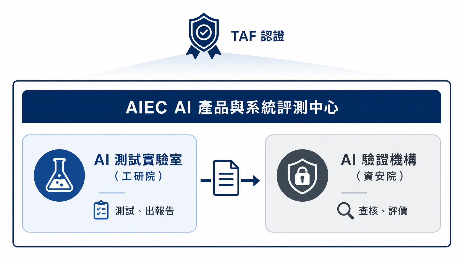AIEC 下轄測試實驗室與驗證機構的分工