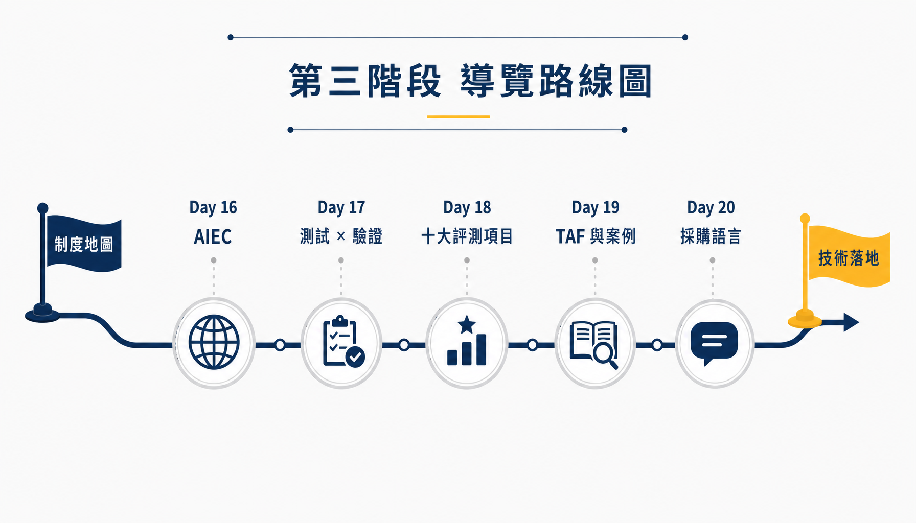 第三階段 Day 16 到 Day 20 的導覽路線