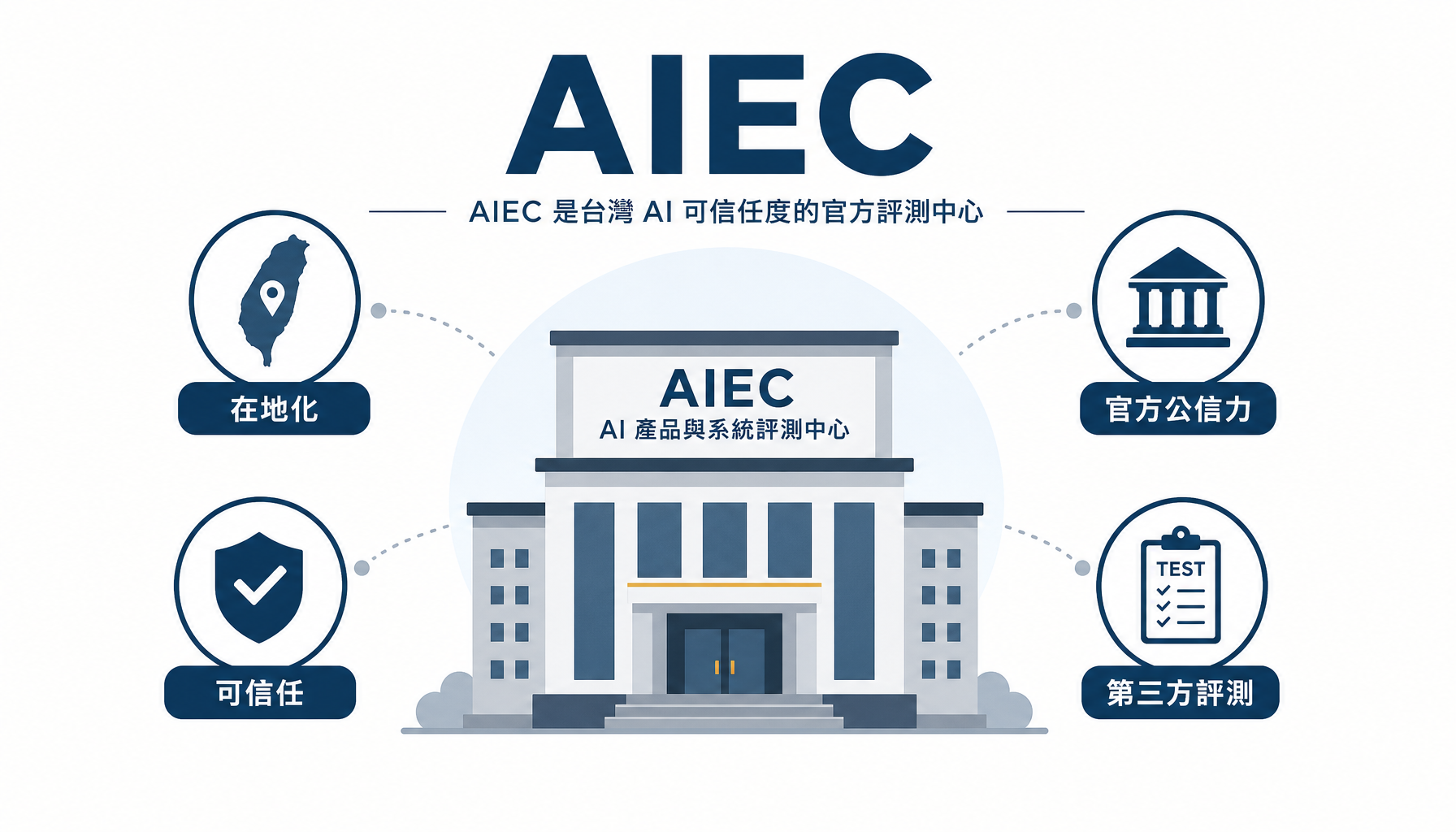AIEC 是台灣 AI 可信任度的官方評測中心