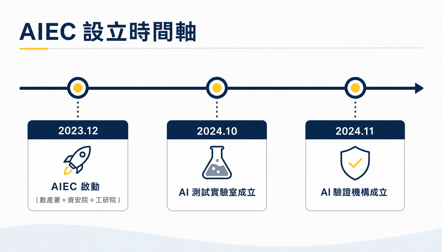 AIEC 的設立時間軸