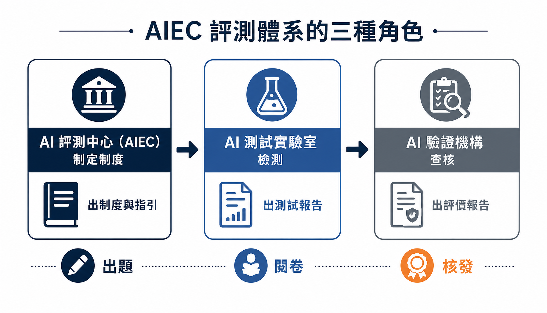 AIEC 評測體系的三種角色
