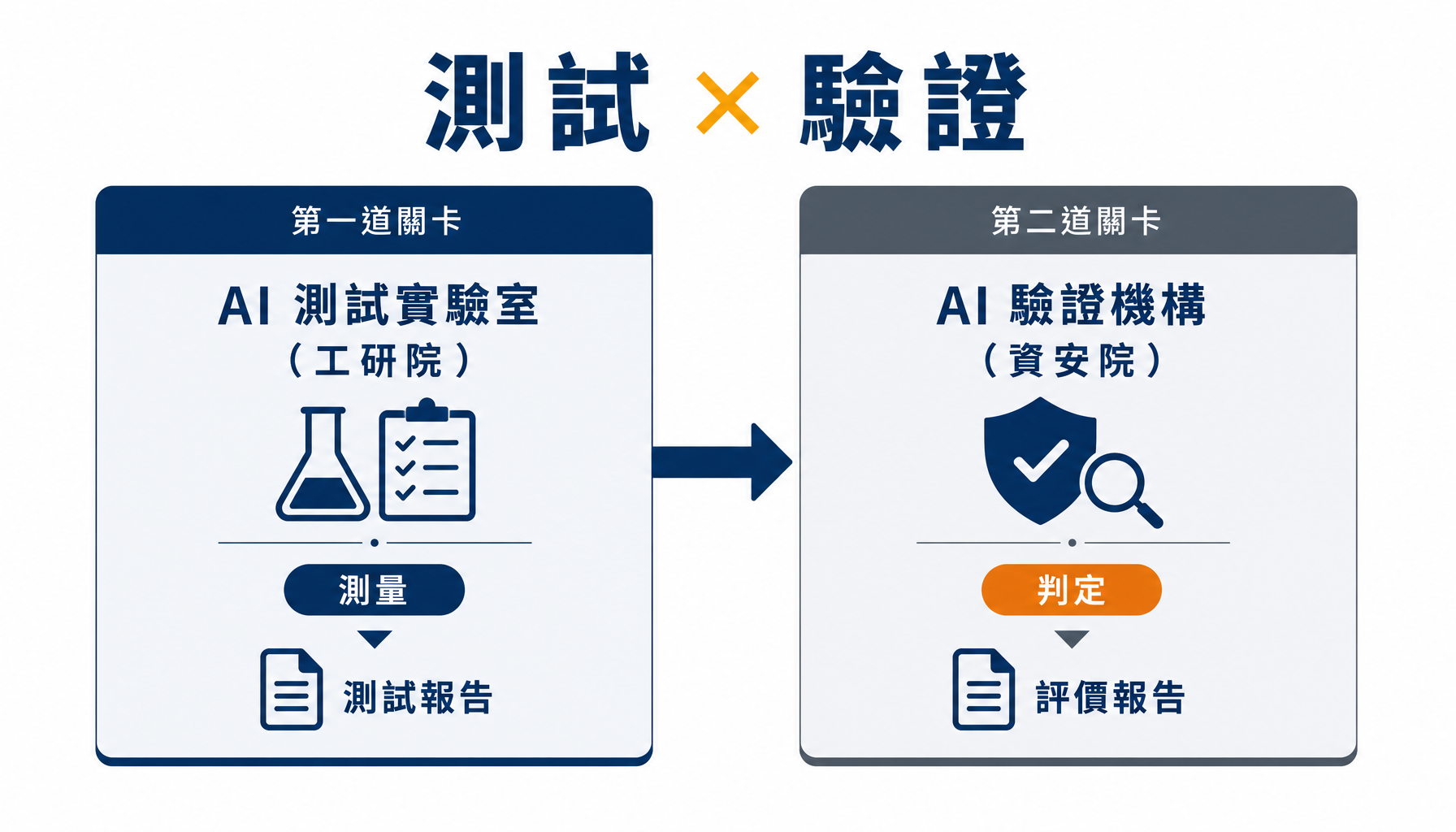 測試與驗證是兩個獨立機構、兩道不同關卡
