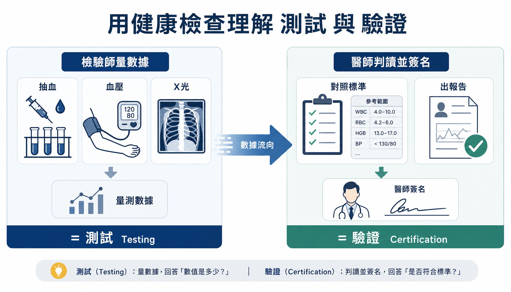 用健康檢查理解測試與驗證的差別