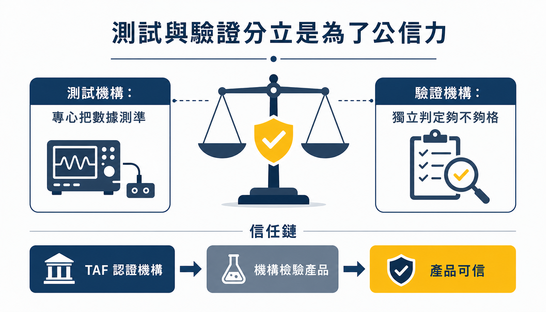 測試與驗證分立,是為了公信力