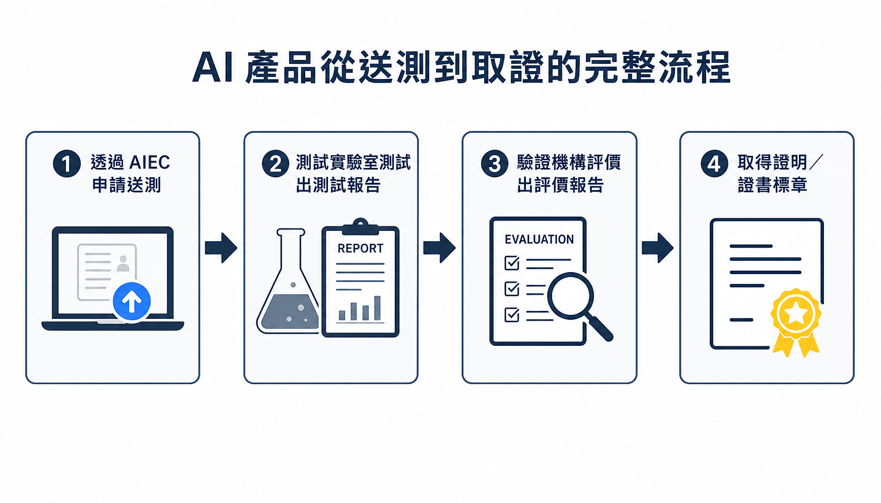 AI 產品從送測到取證的完整流程