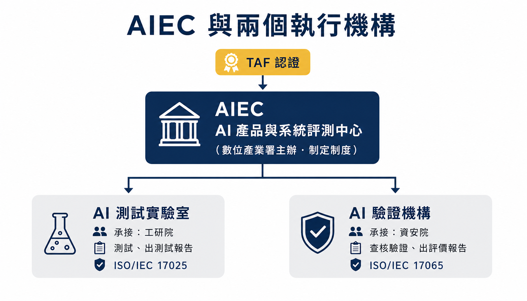 AIEC 與底下兩個執行機構的組織關係