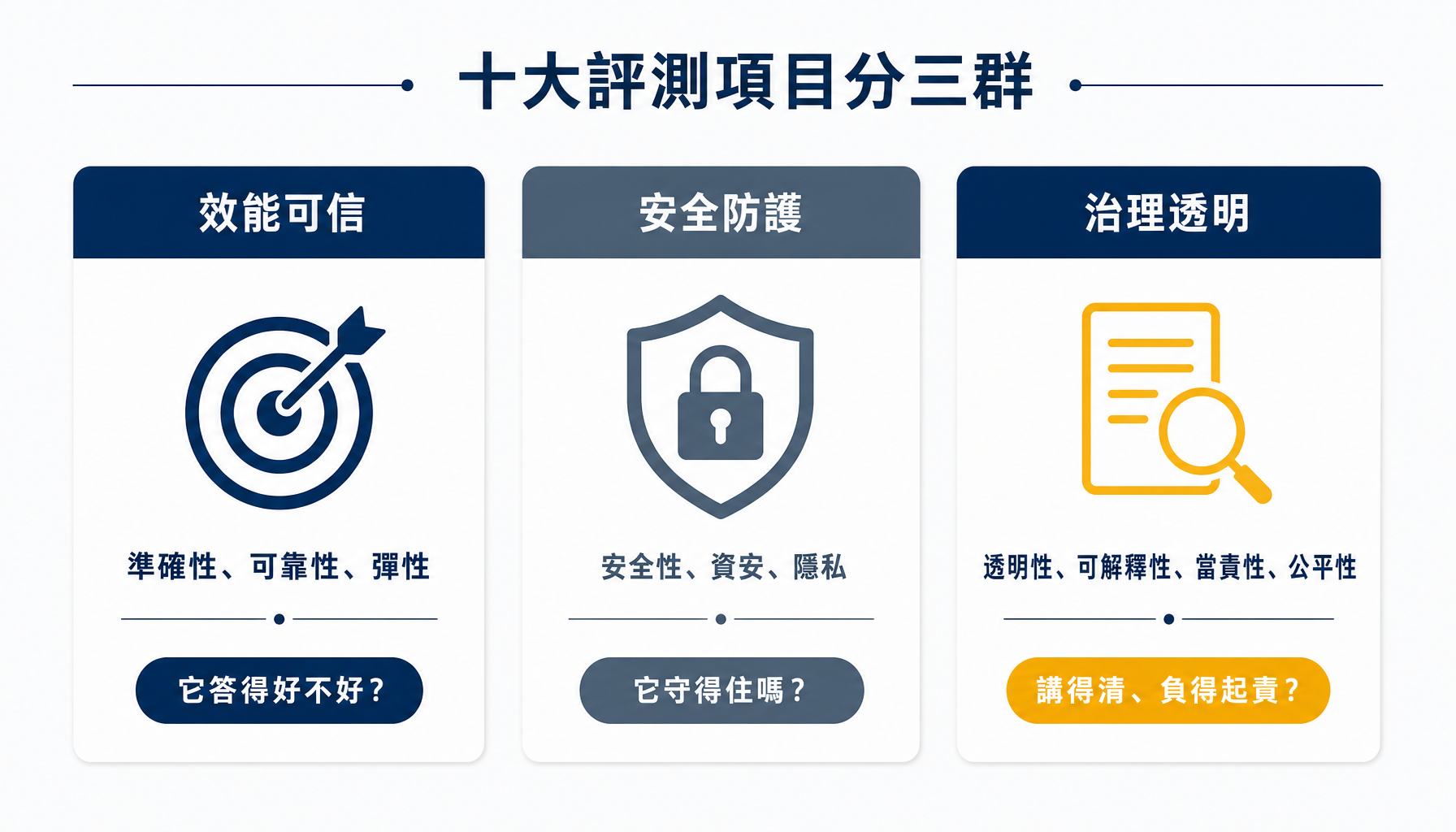 十大評測項目分成效能、安全、治理三群