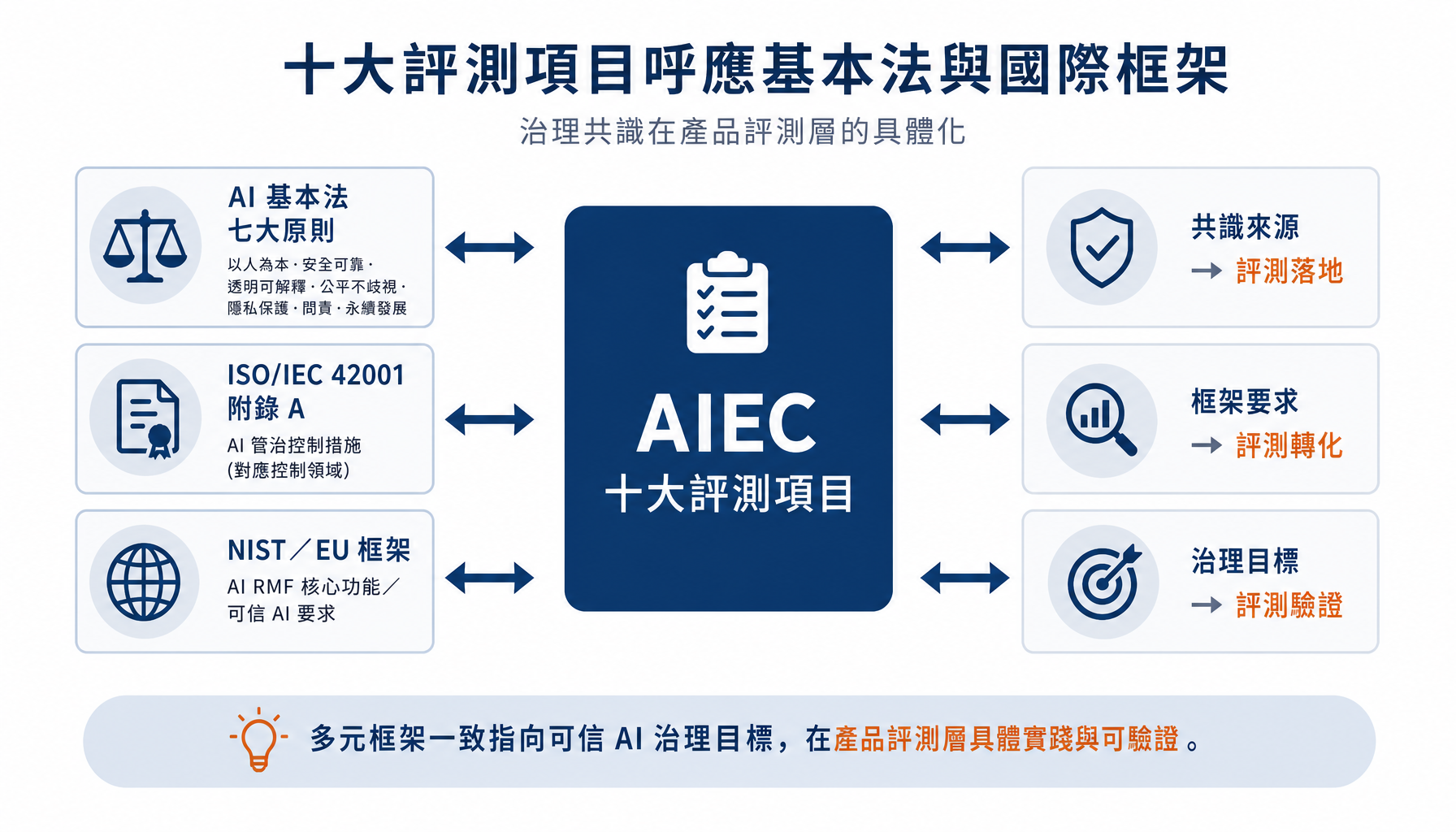 十大評測項目呼應基本法與國際框架