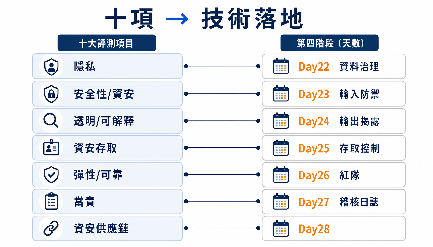 十大評測項目對映到第四階段技術落地