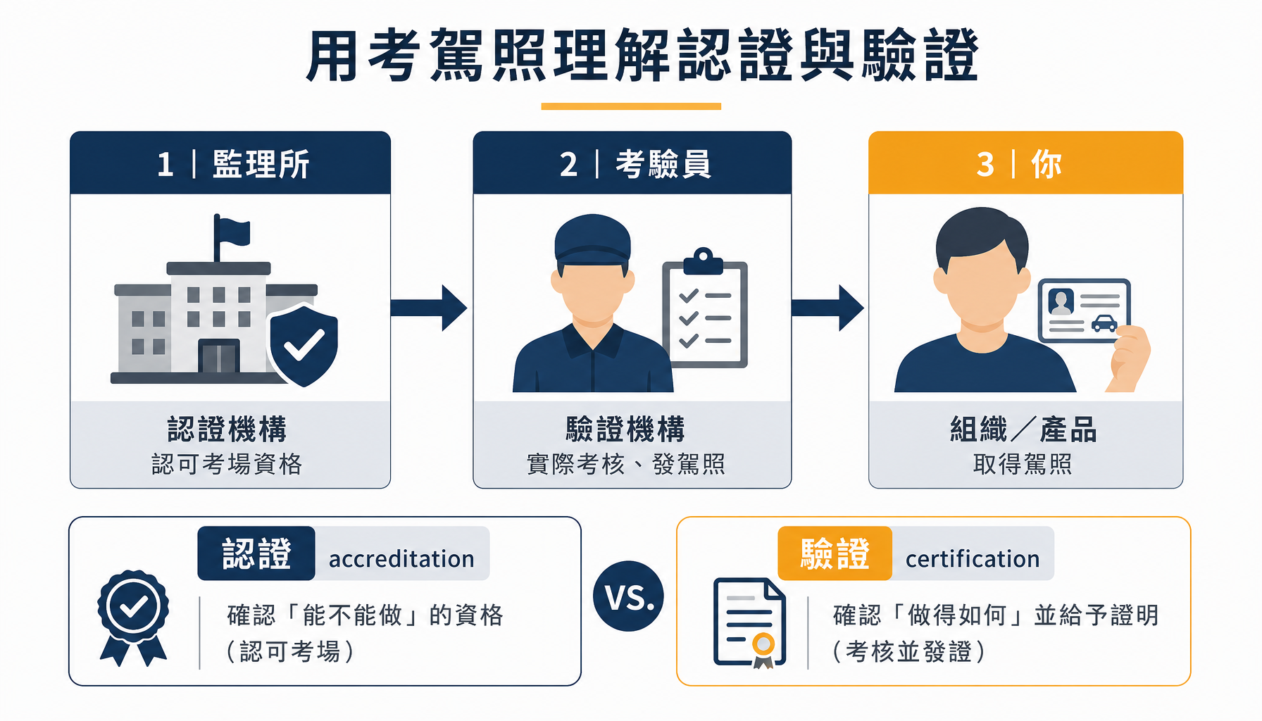 用考駕照理解認證與驗證的三層關係