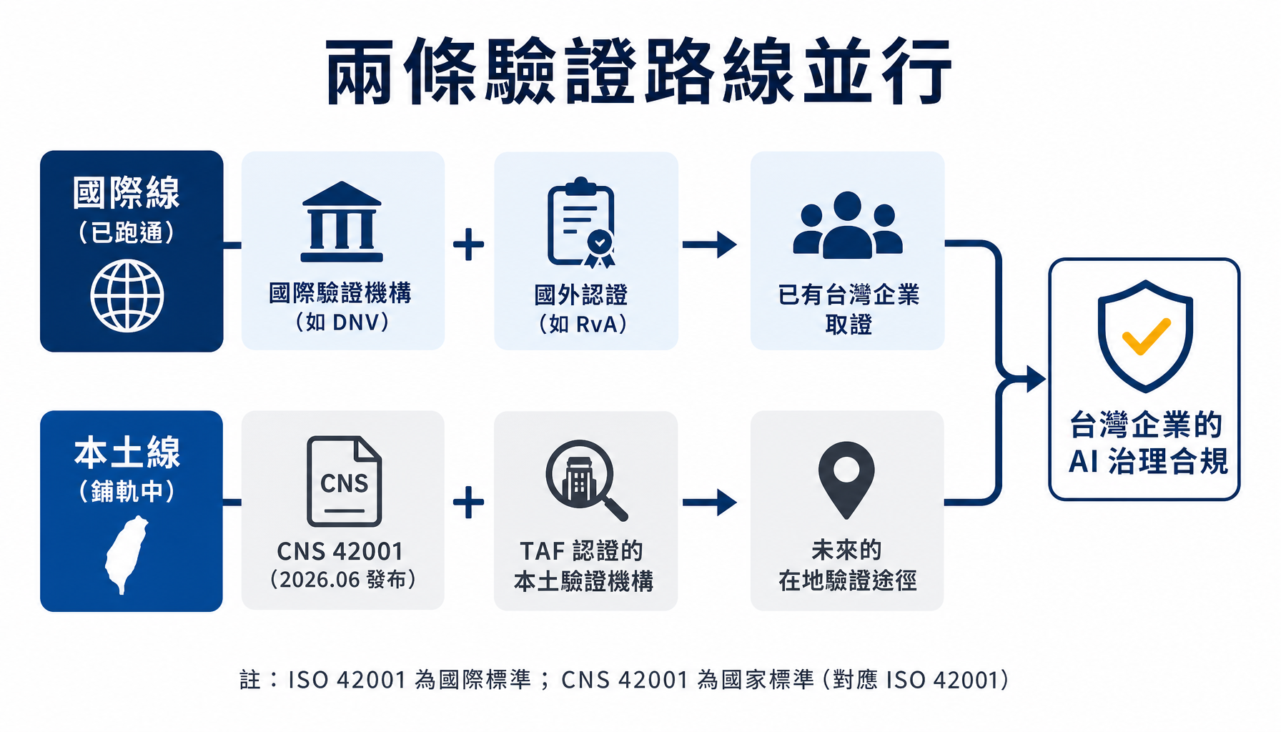 ISO 42001 驗證的國際線與本土線並行
