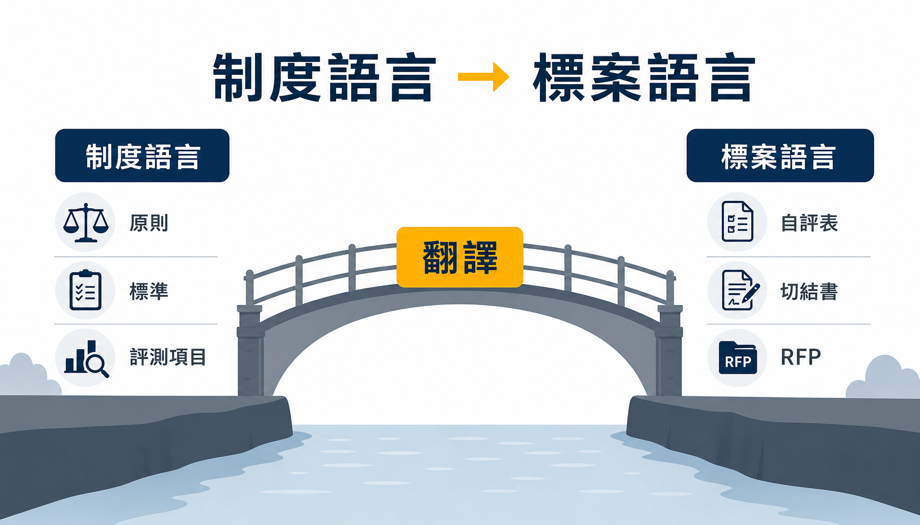把制度語言翻譯成標案語言