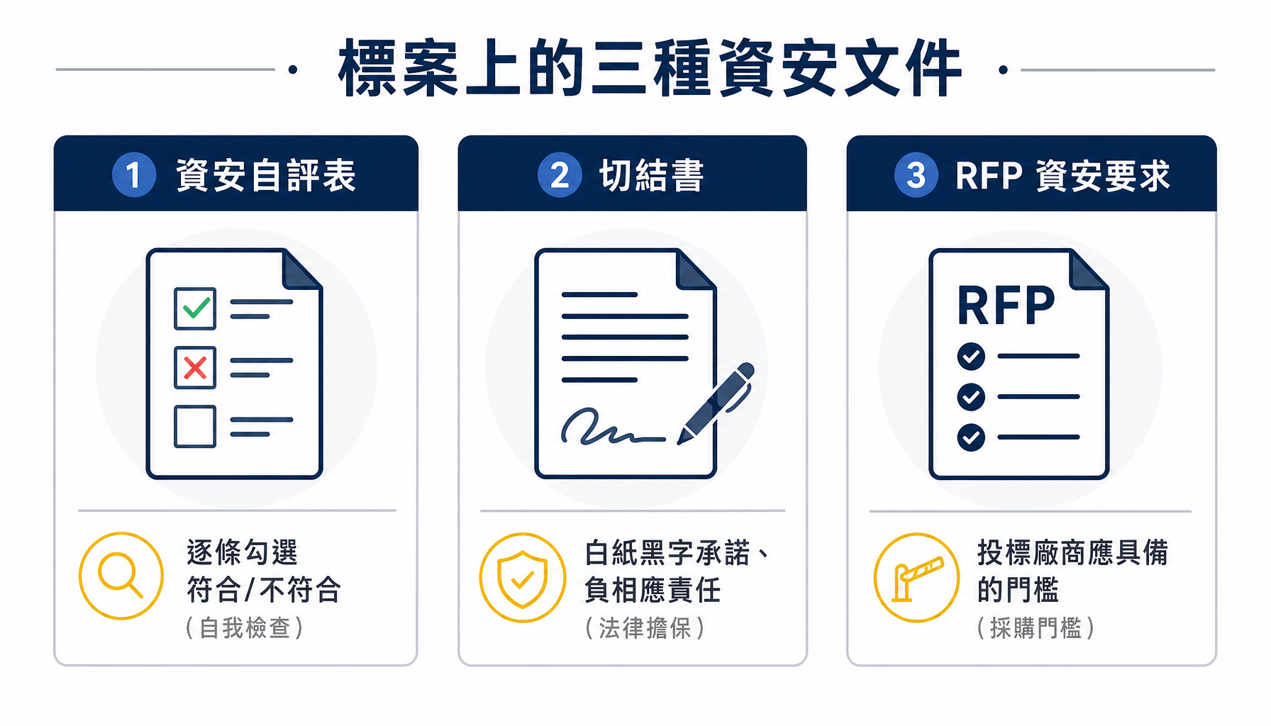標案上的三種資安文件