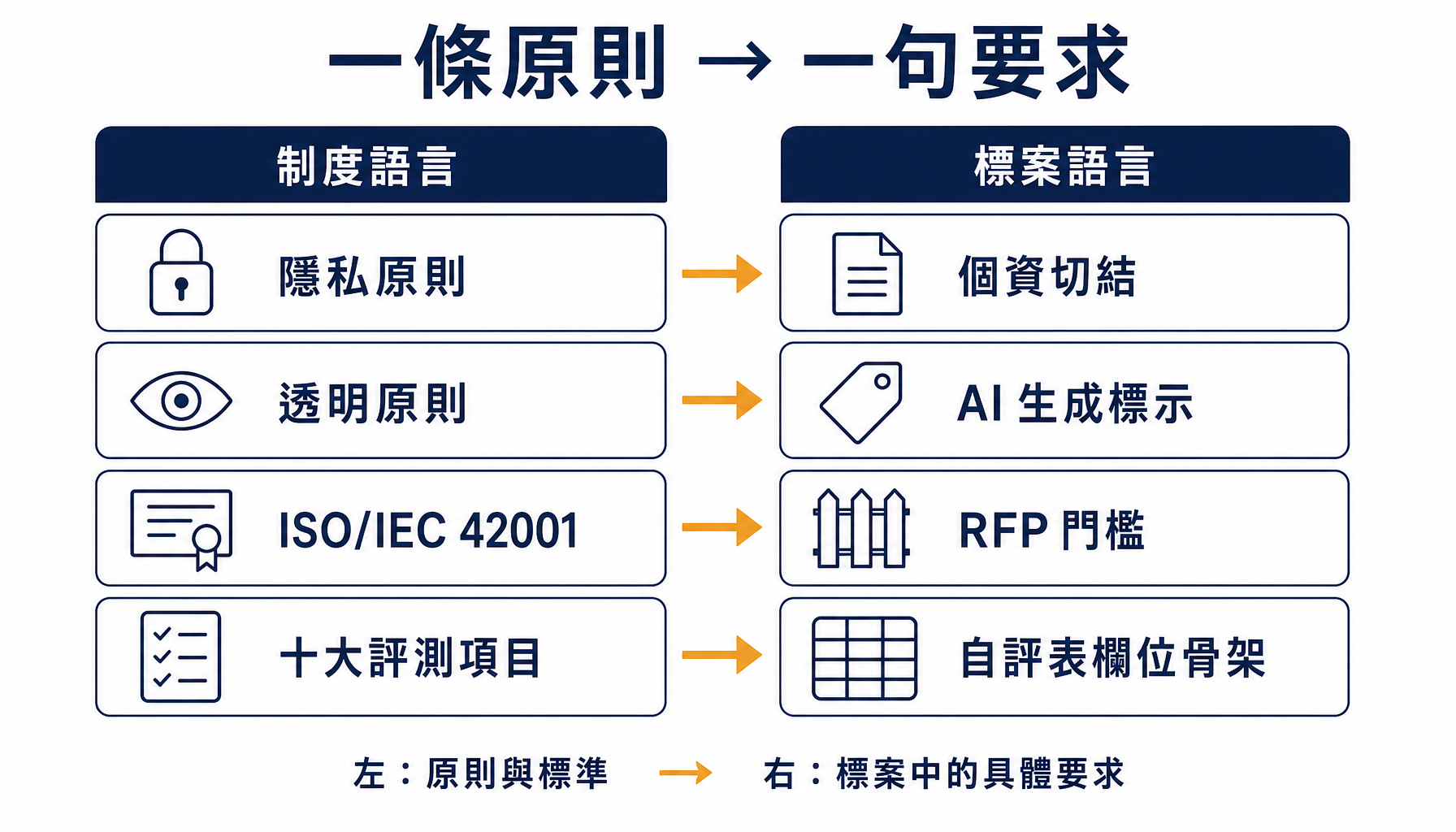 制度語言與標案語言的對照