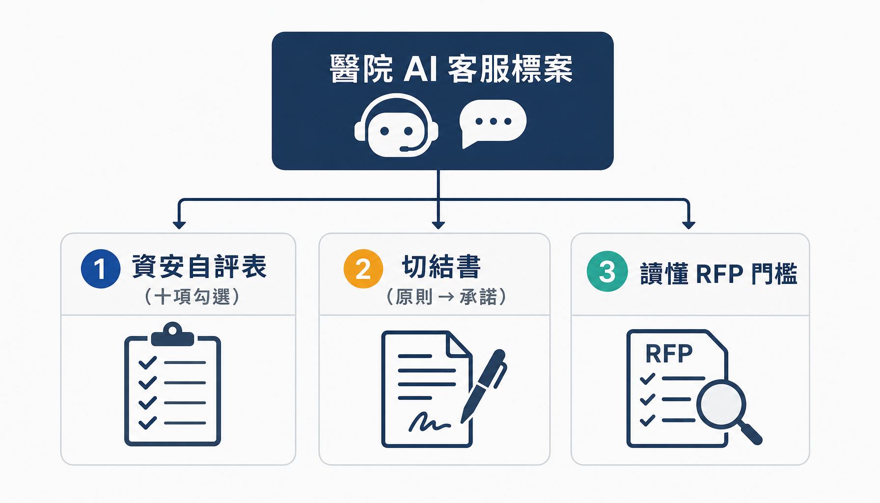 RAG 客服投醫院標案的三份文件