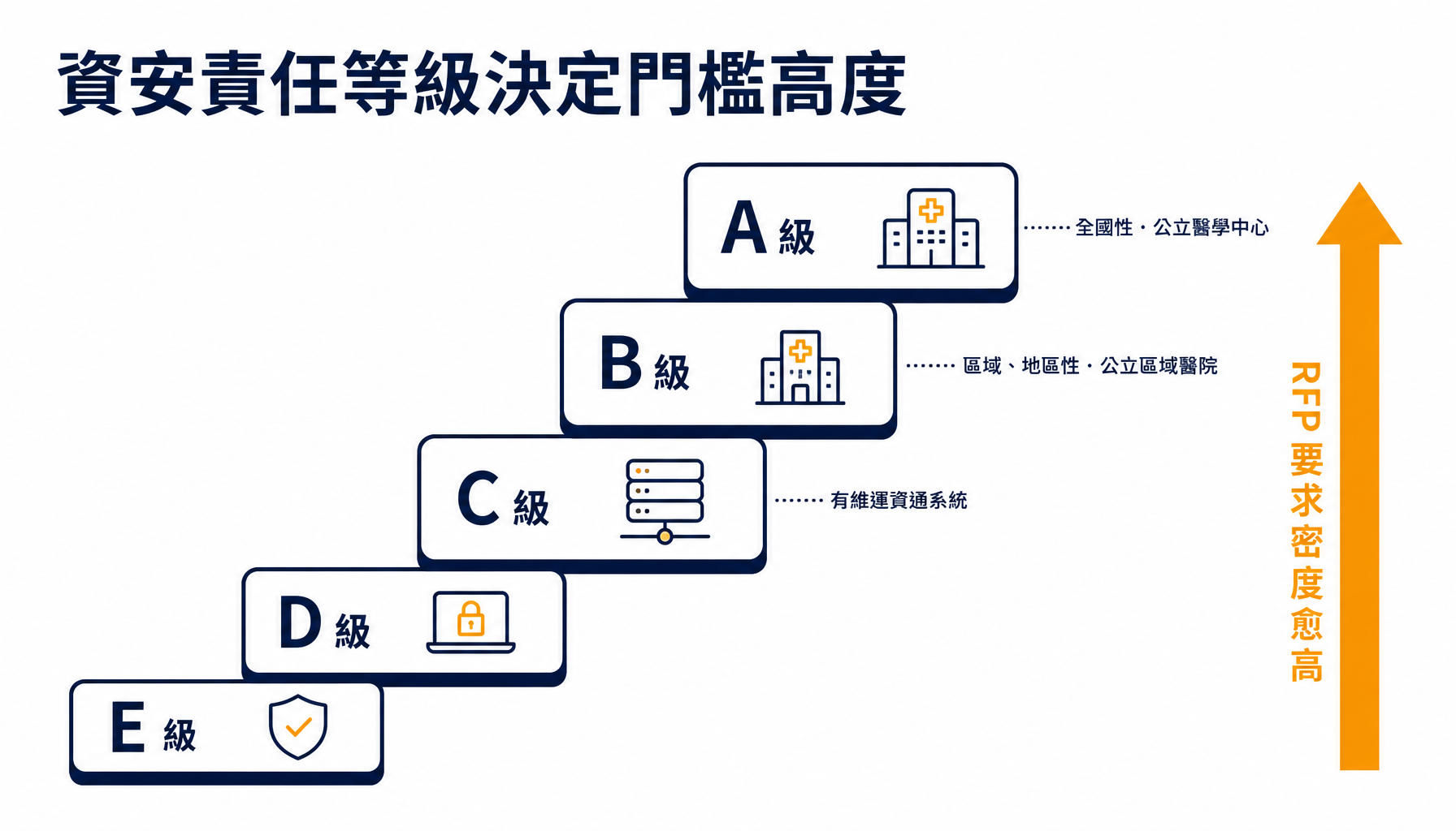 資安責任等級 A 至 E 與採購要求強度的關係
