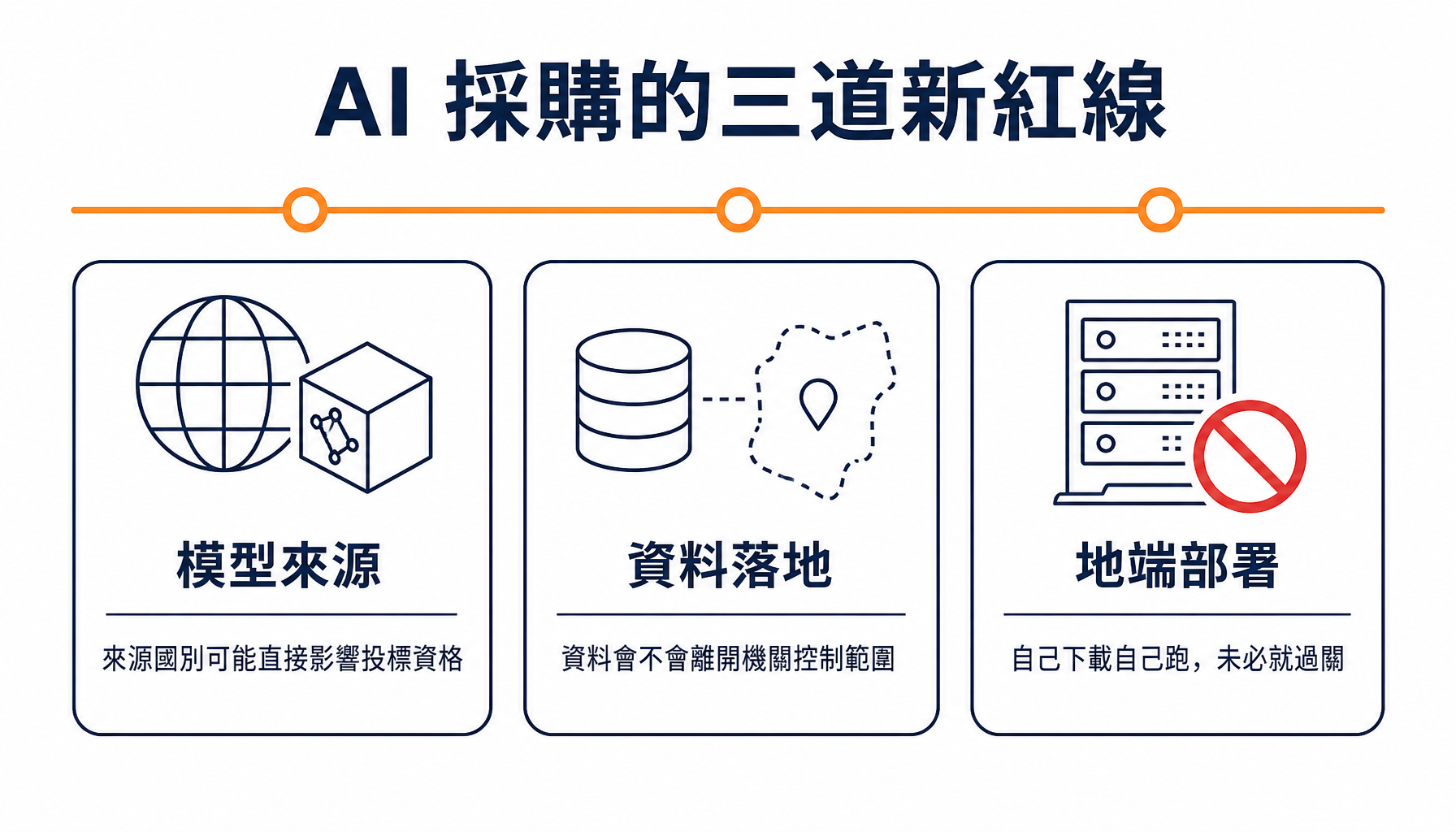 AI 採購的三道新紅線：模型來源、資料落地與地端部署