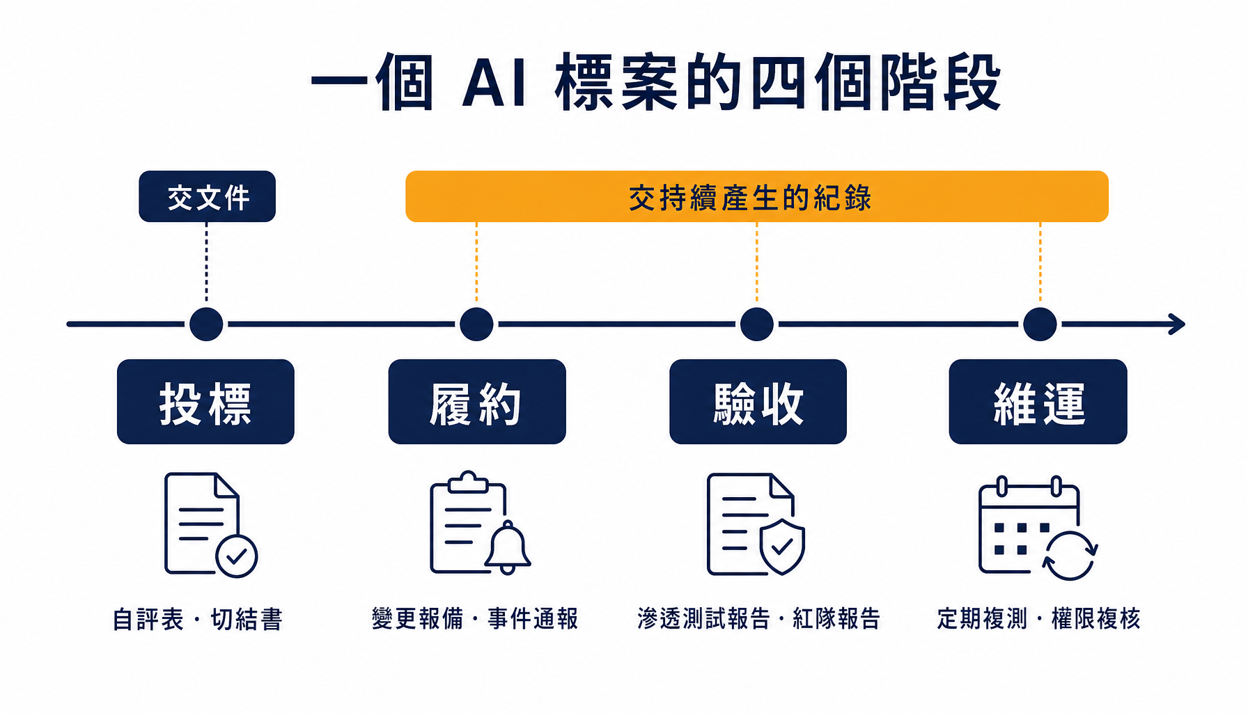 AI 標案的四個階段與各階段的資安交付物