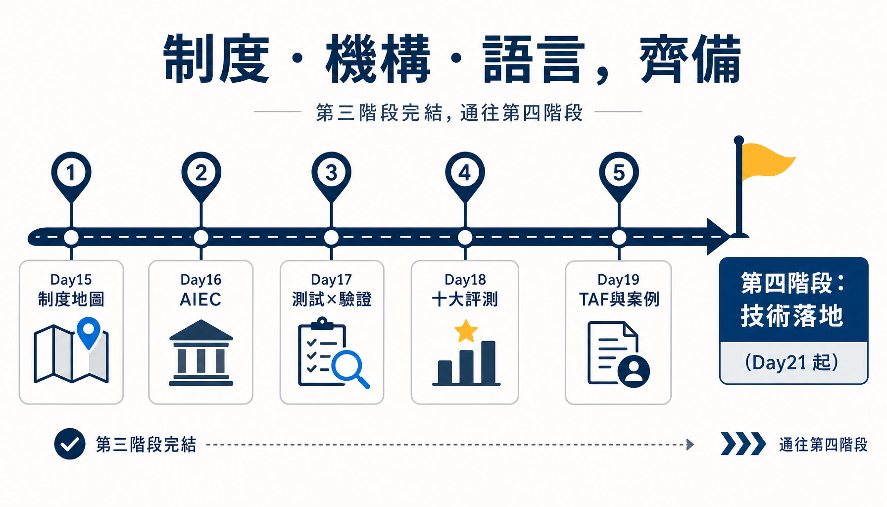 第三階段完結：制度、機構、語言全部到位，通往第四階段