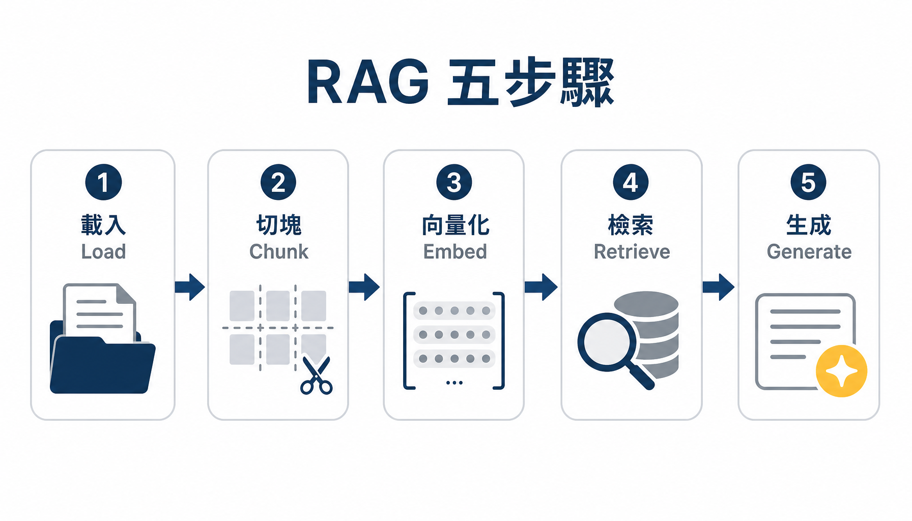 最小 RAG 的五步驟