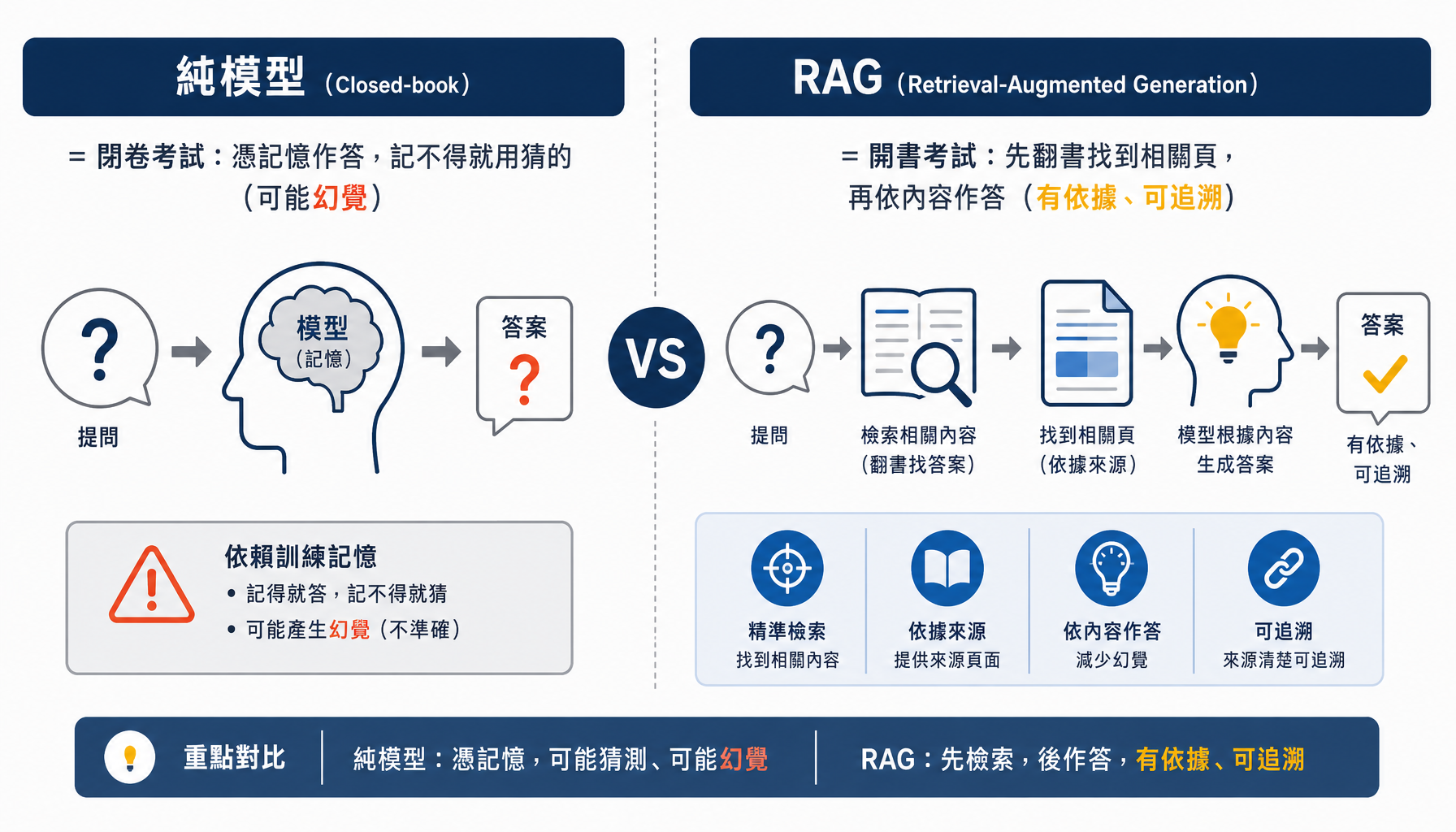 純模型憑記憶作答 vs RAG 先查資料再回答
