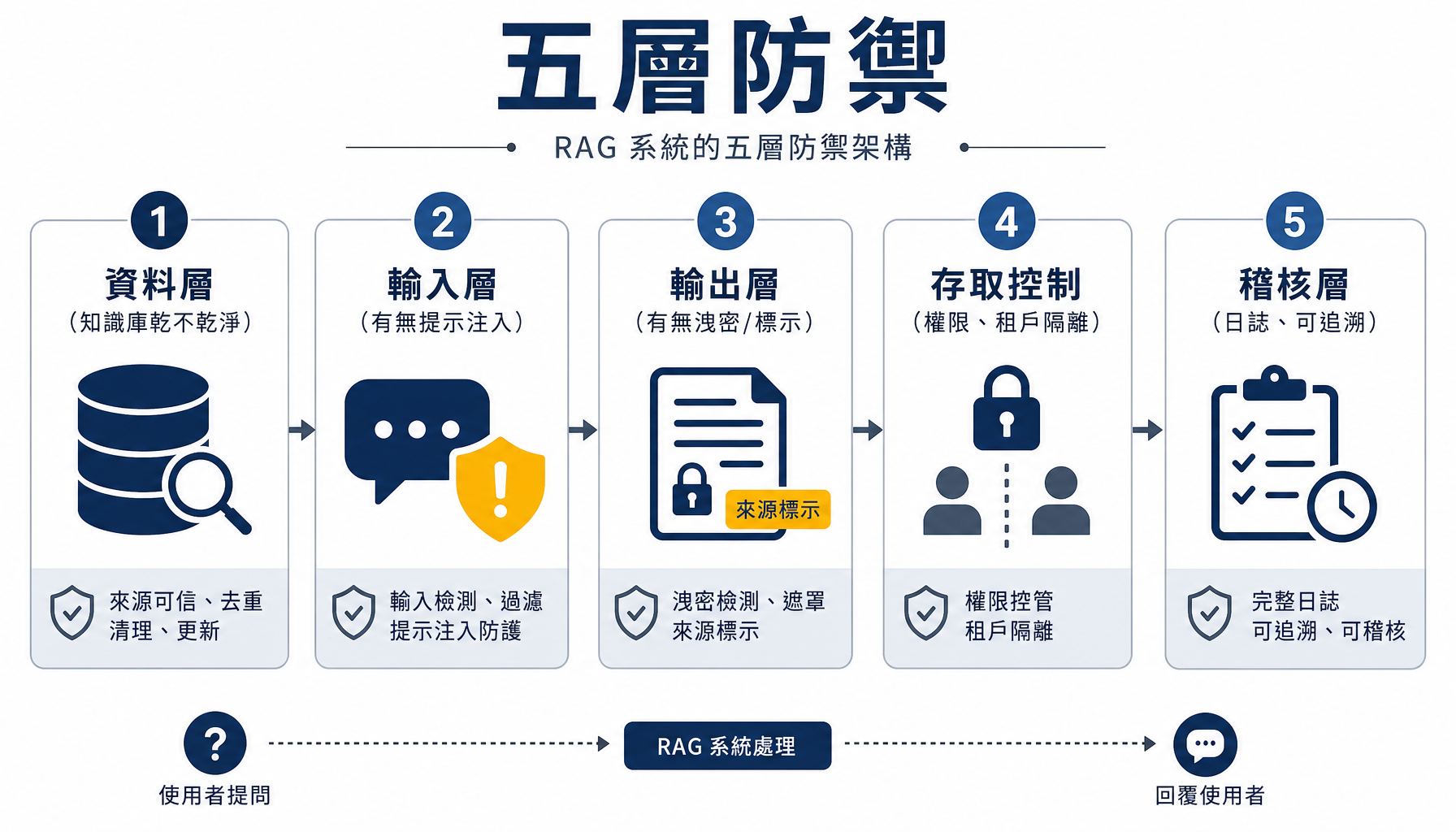 RAG 系統的五層防禦架構