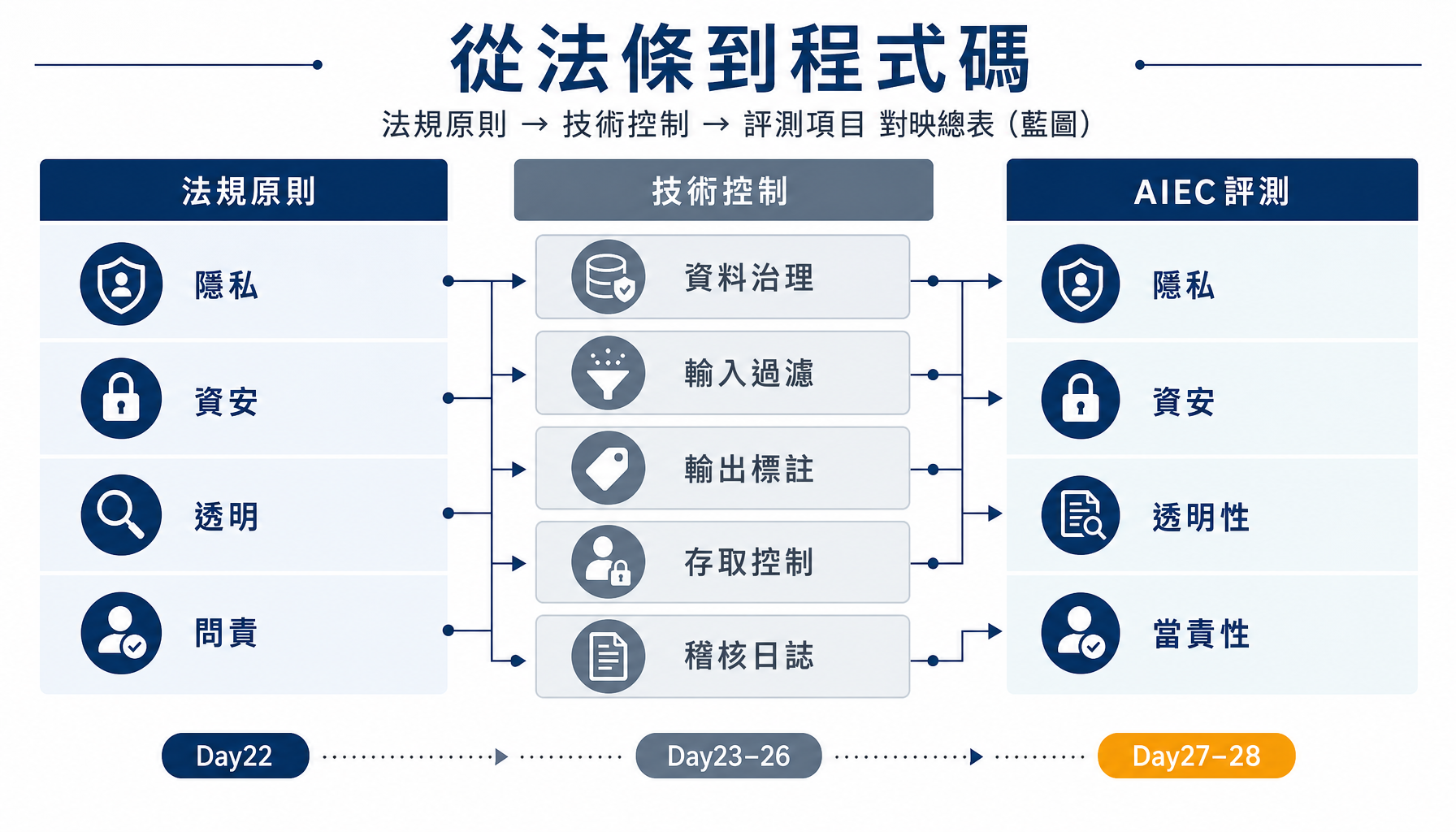 法規原則、技術控制與評測項目的對映總表