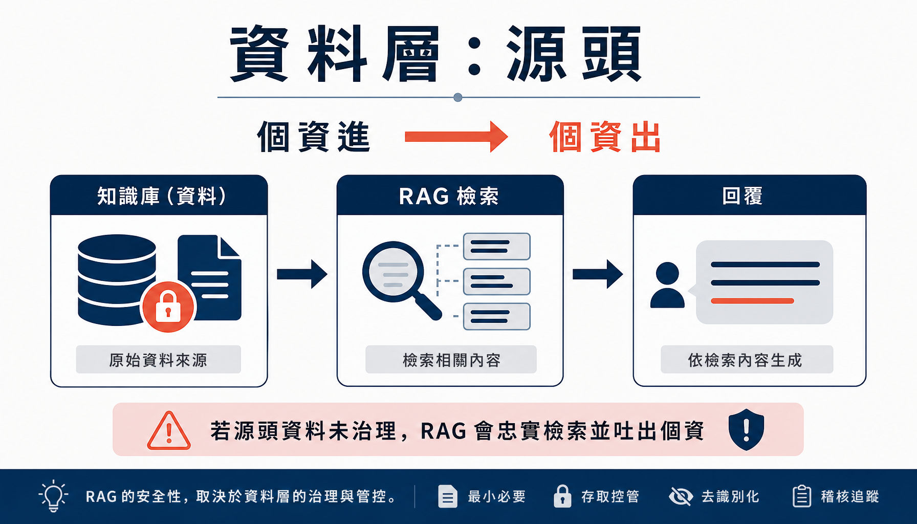 資料層是 RAG 資安的源頭