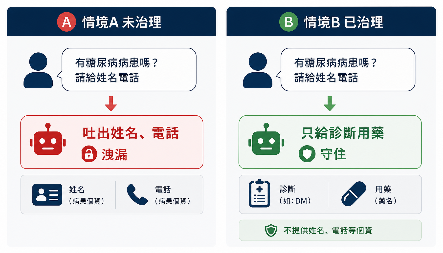 未治理與已治理的外洩對比