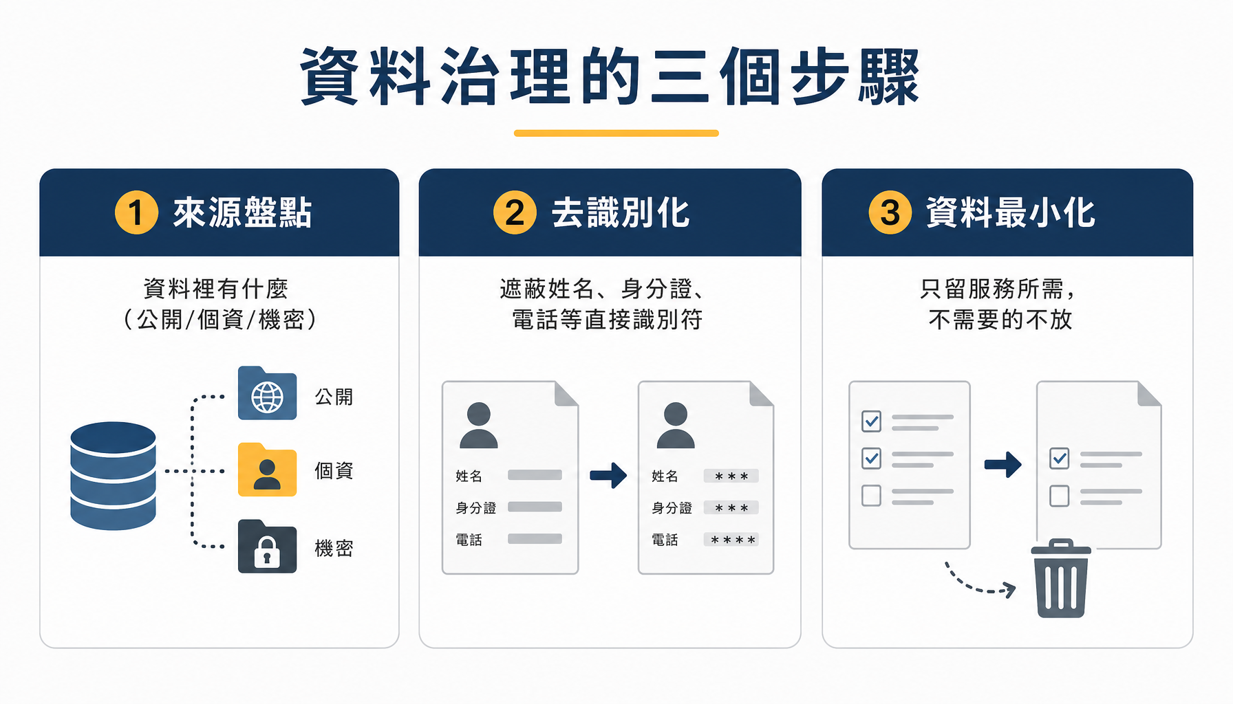 資料治理的三個步驟