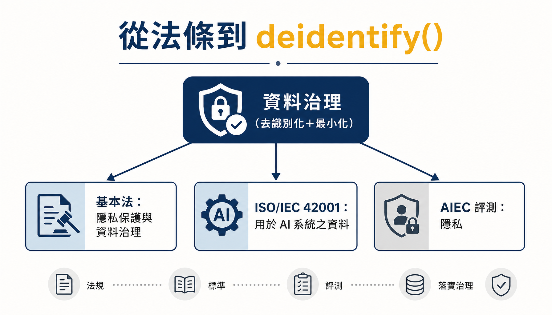 資料治理對映法規原則、42001 控制與 AIEC 評測