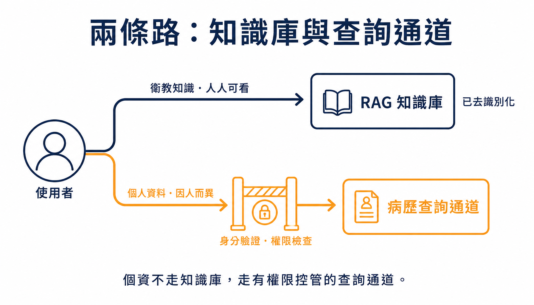 個資不走知識庫，改走有權限控管的查詢通道