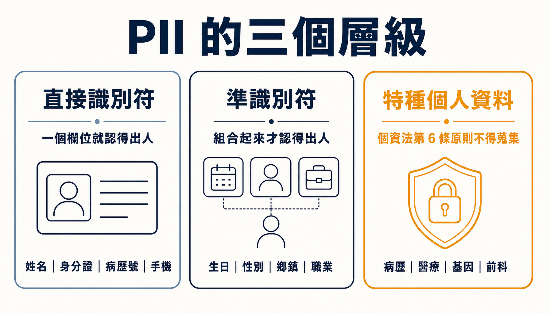 PII 的三個層級：直接識別符、準識別符、特種個人資料