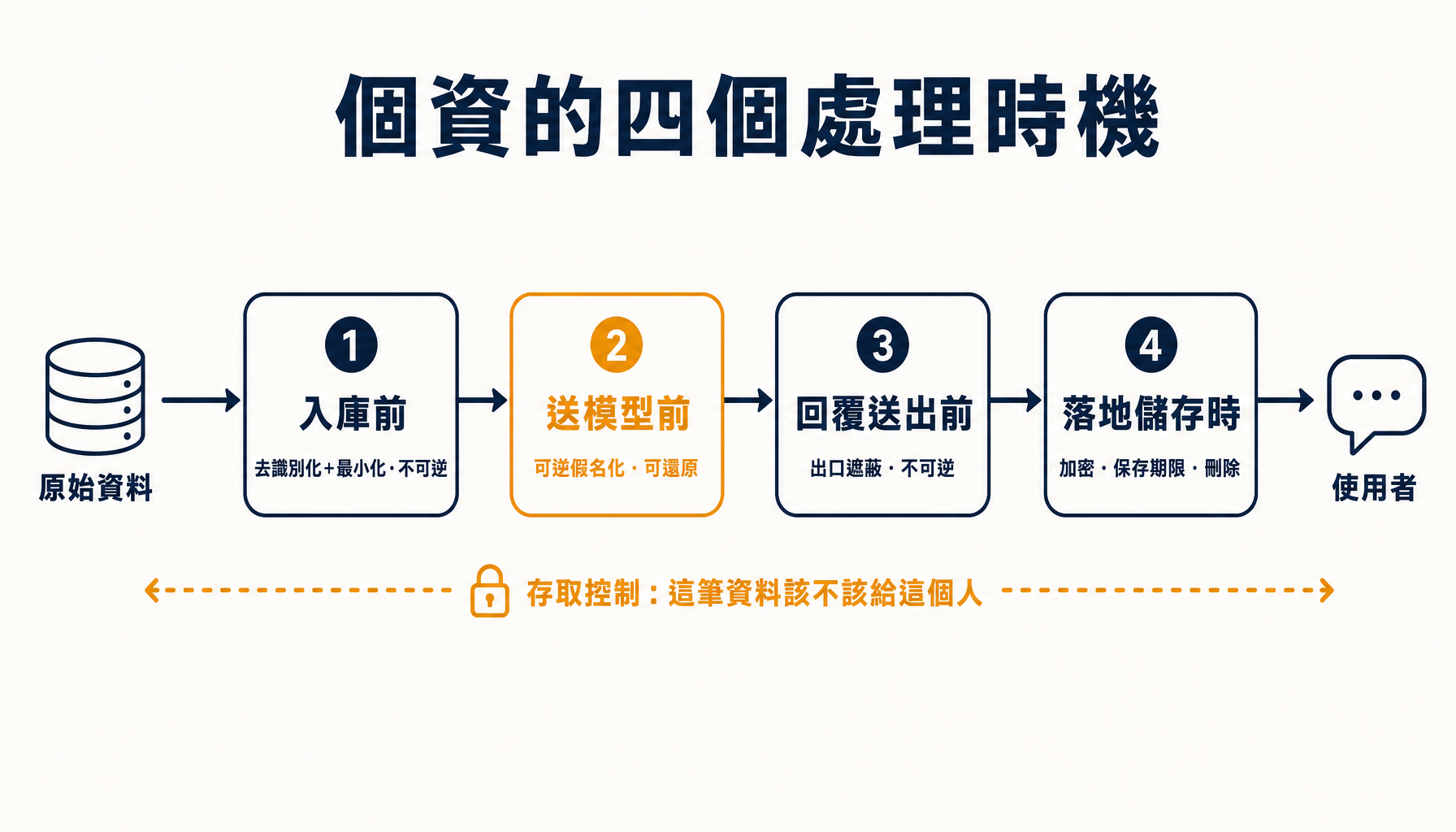 個資的四個處理時機：入庫前、送模型前、回覆送出前、落地儲存時
