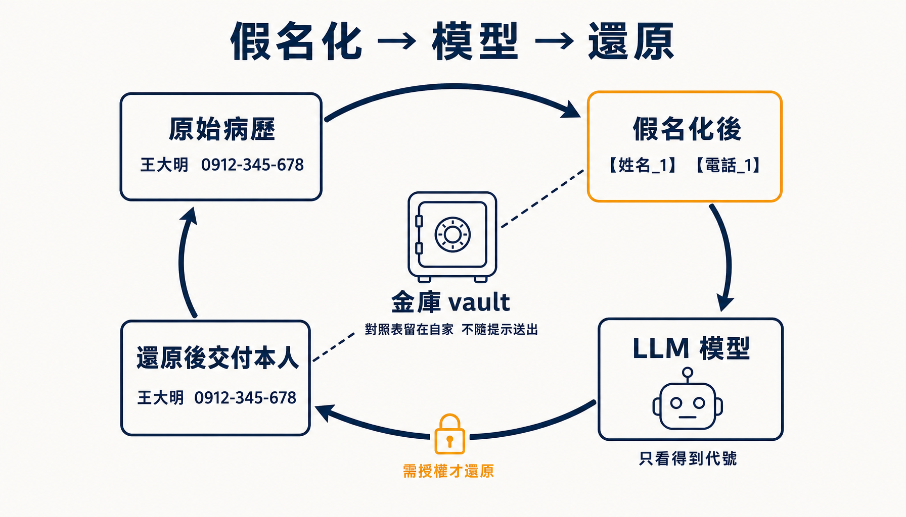 可逆假名化的完整來回：假名化、送模型、還原