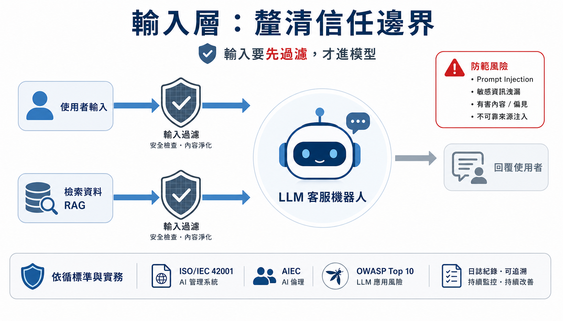 輸入層要守住兩條信任邊界