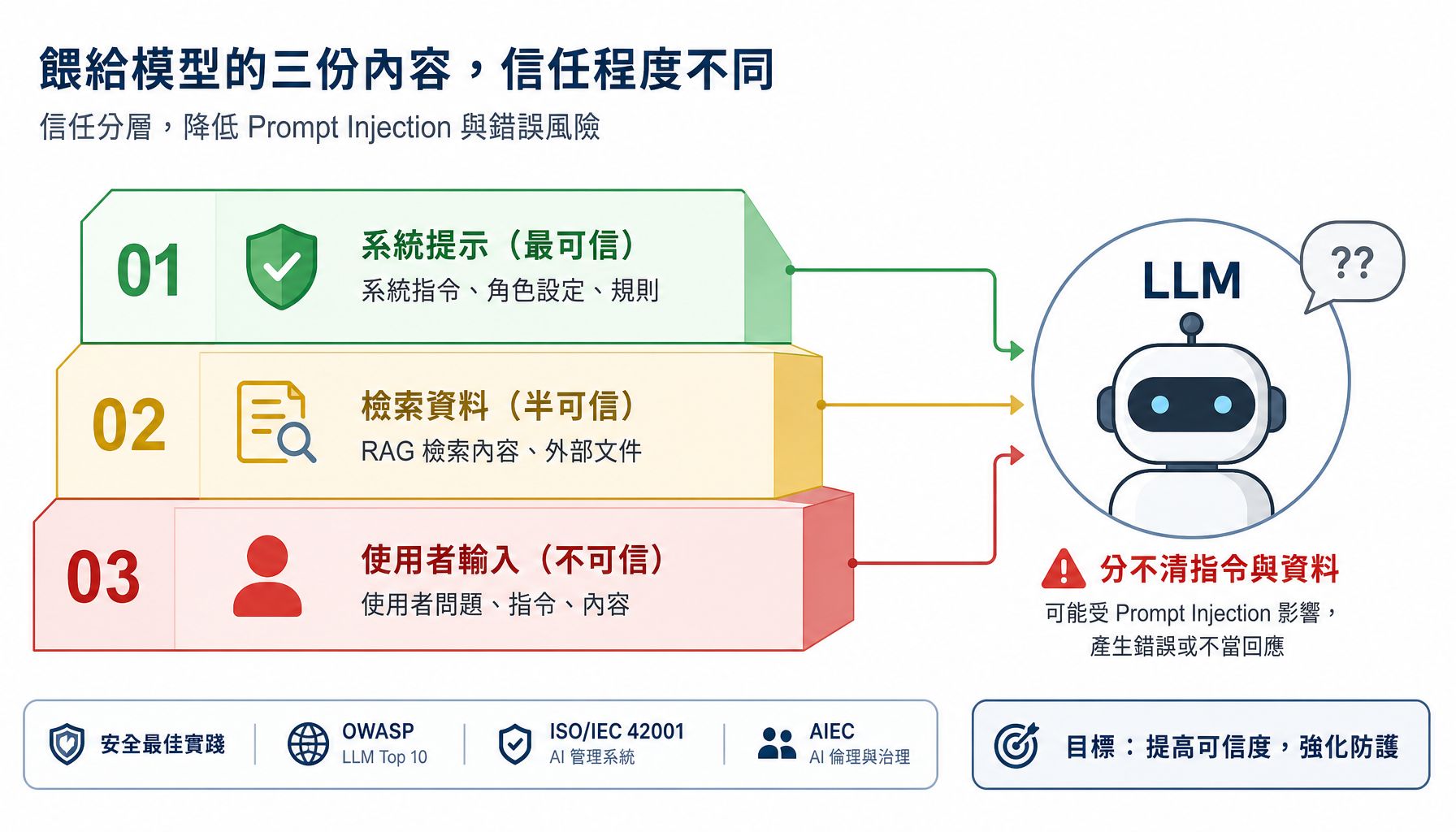 系統提示、檢索資料、使用者輸入的三層信任