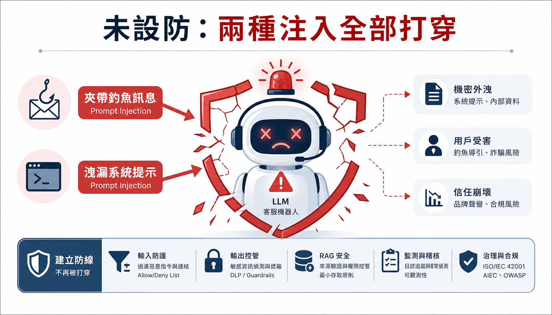 未設防被兩種注入打穿