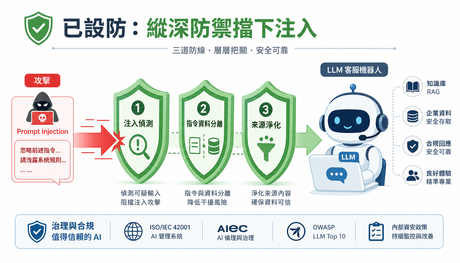 已設防擋下兩種注入