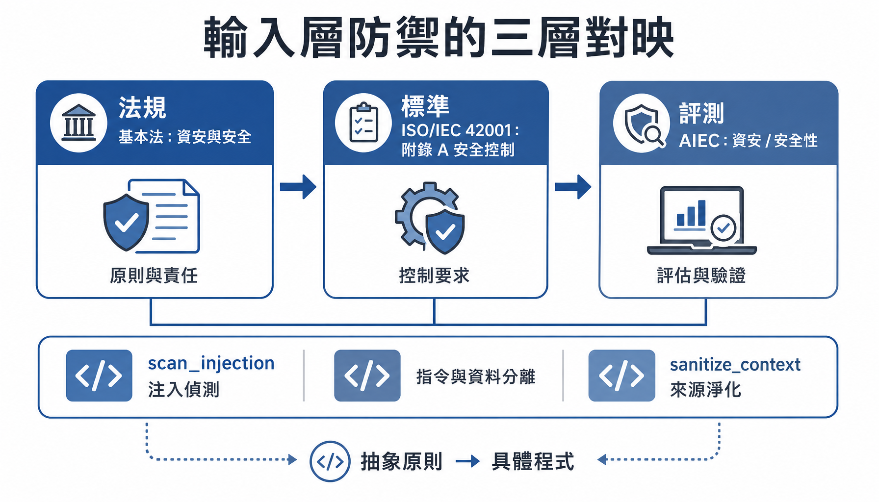 輸入層防禦對映法規、42001 控制與 AIEC 評測