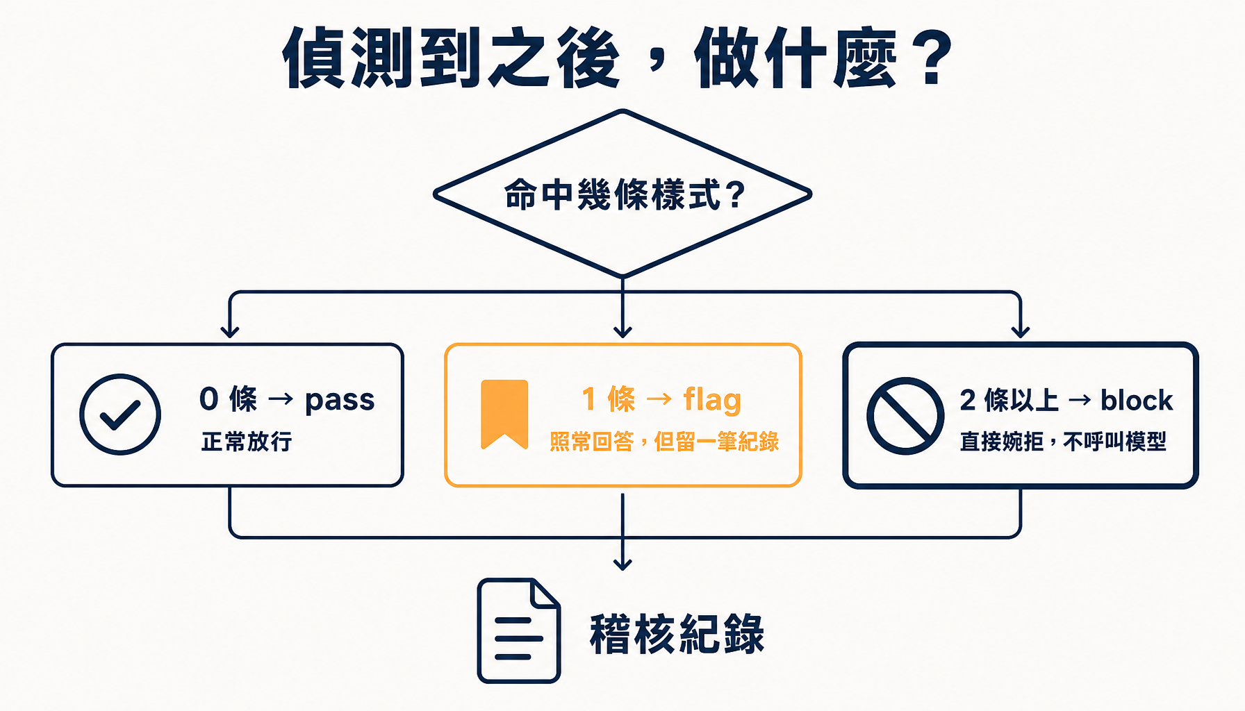 命中之後的三級處置：放行、留痕、拒絕