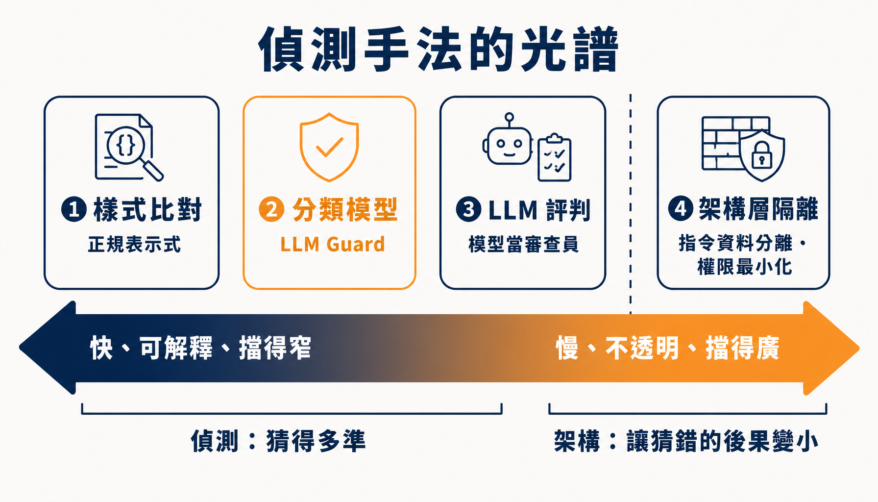 注入偵測手法的光譜