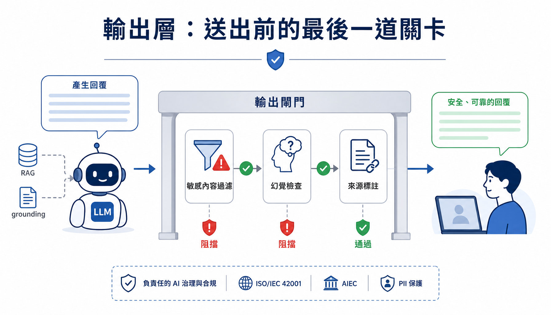輸出層是送給使用者前的最後一道關卡